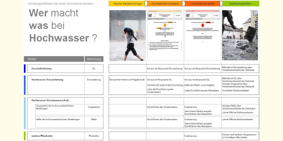 Im Handlungsleitfaden des Unternehmens gibt es zu jeder Phase festgelegte Maßnahmen und Verantwortlichkeiten Im Handlungsleitfaden des Unternehmens gibt es zu jeder Phase festgelegte Maßnahmen und Verantwortlichkeiten